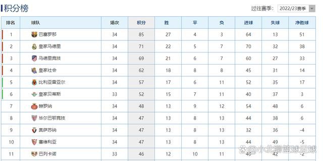 本赛季30场比赛，前国脚傅欢出勤29场首发26次，是球队出勤率第二高的球员。